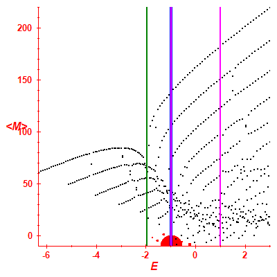 Peres lattice <M>
